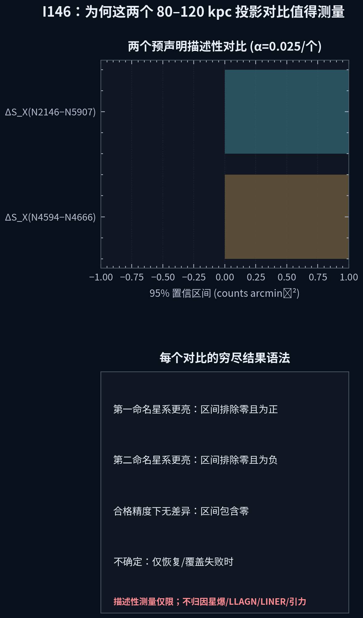 决策图：左侧两个描述性对比（NGC2146−NGC5907、NGC4594−NGC4666）的 95% 置信区间占位；右侧穷尽结果语法：第一星系更亮 / 第二星系更亮 / 合格精度下无差异 / 不确定（仅恢复/覆盖失败时）。