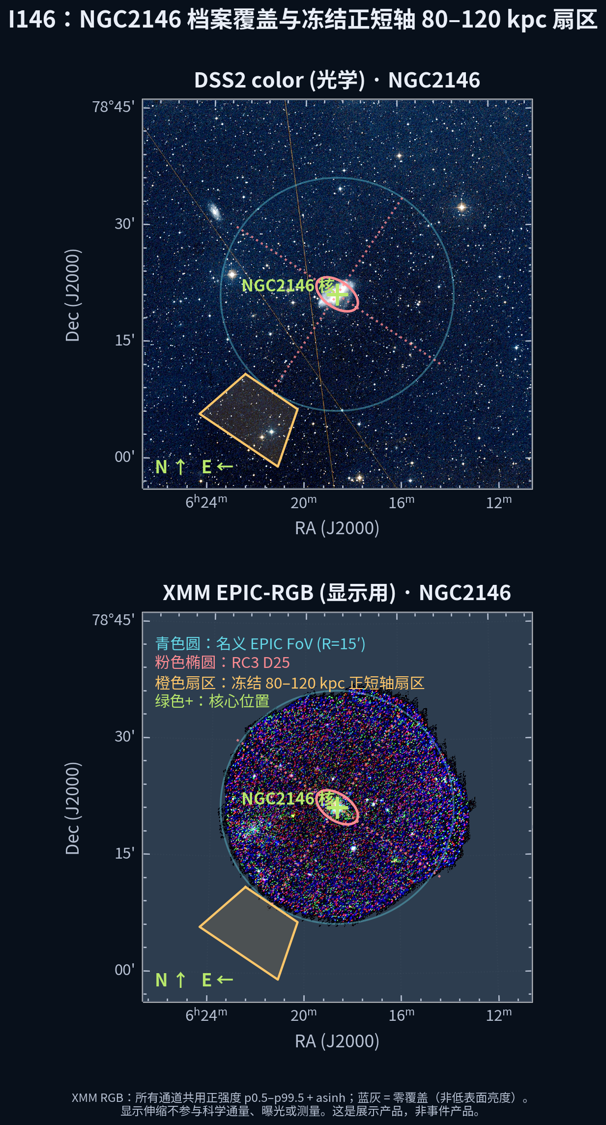 NGC 2146 概览：左 DSS2 光学，右 XMM EPIC-RGB。粉色椭圆=RC3 D25，青色圆=名义 EPIC FoV R=15′，橙色扇区=冻结 80–120 kpc 正短轴扇区 PA=146°±15°，绿色+=核心。
