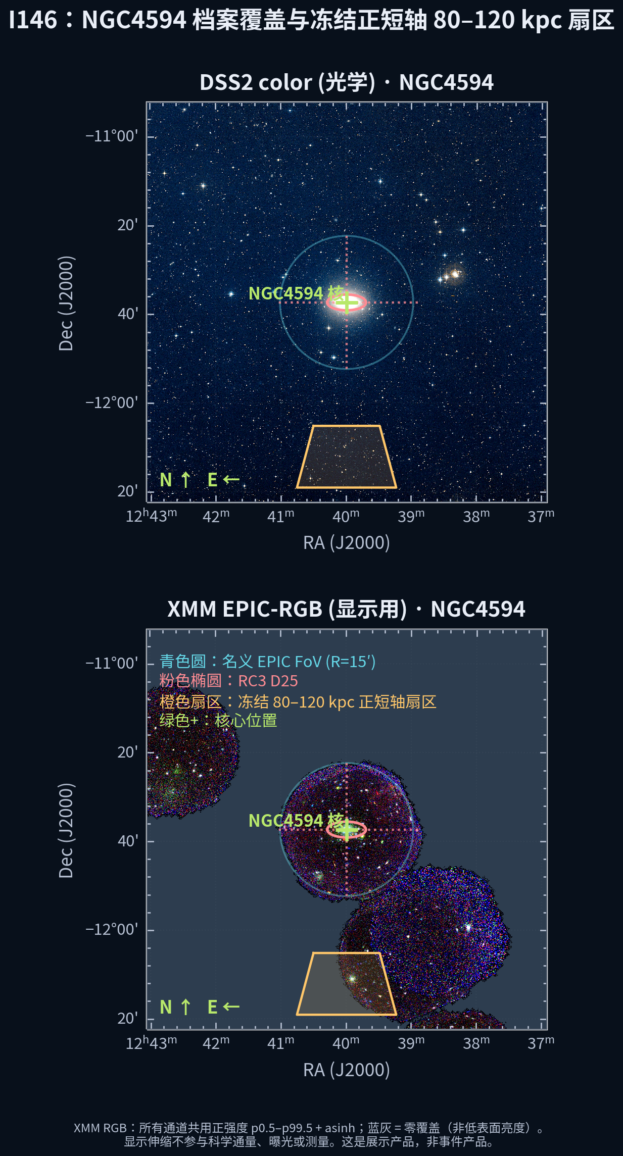 NGC 4594 概览：左 DSS2 光学，右 XMM EPIC-RGB。粉色椭圆=RC3 D25，青色圆=名义 EPIC FoV R=15′，橙色扇区=冻结 80–120 kpc 正短轴扇区 PA=180°±15°，绿色+=核心。