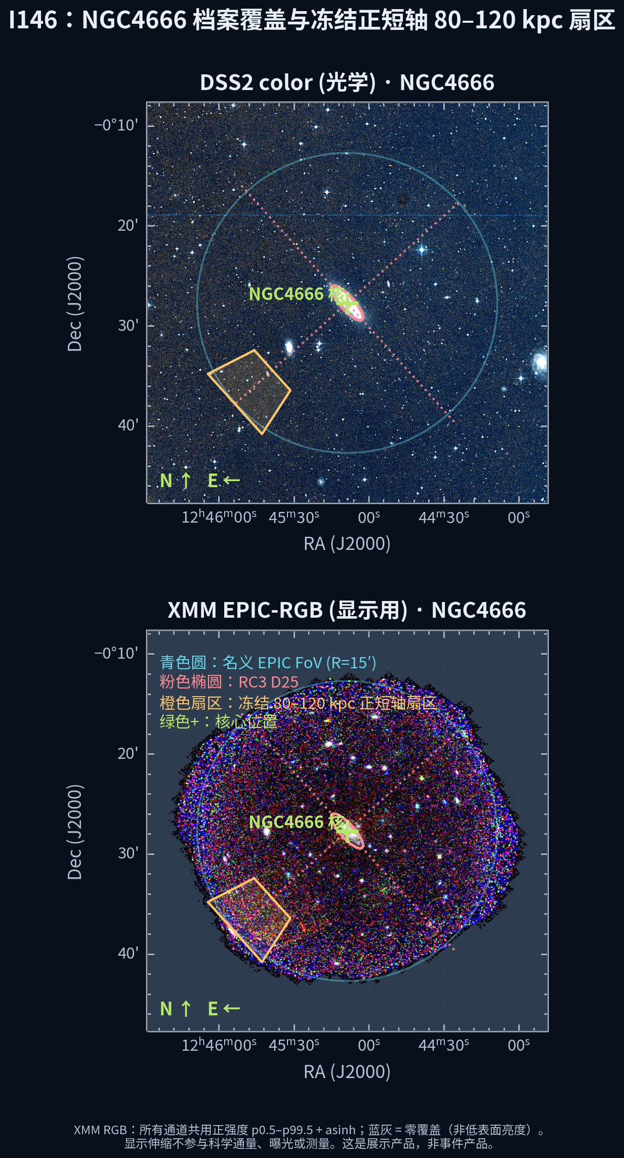 NGC 4666 概览：左 DSS2 光学，右 XMM EPIC-RGB。粉色椭圆=RC3 D25，青色圆=名义 EPIC FoV R=15′，橙色扇区=冻结 80–120 kpc 正短轴扇区 PA=132°±15°，绿色+=核心。