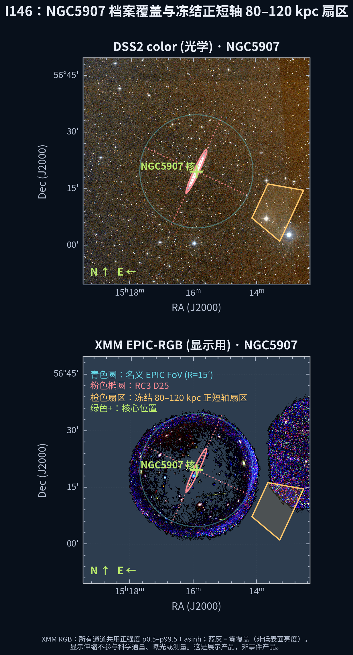 NGC 5907 概览：左 DSS2 光学，右 XMM EPIC-RGB。粉色椭圆=RC3 D25，青色圆=名义 EPIC FoV R=15′，橙色扇区=冻结 80–120 kpc 正短轴扇区 PA=245°±15°，绿色+=核心。
